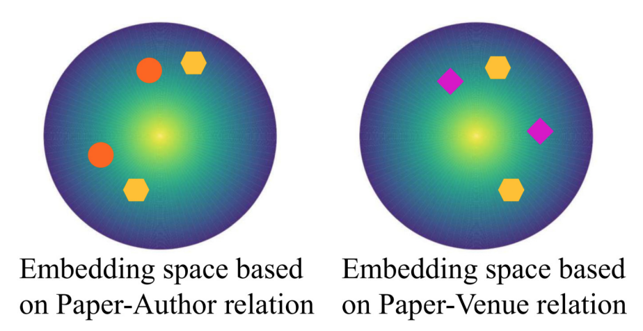 Embedding heterogeneous information network in hyperbolic spaces.png