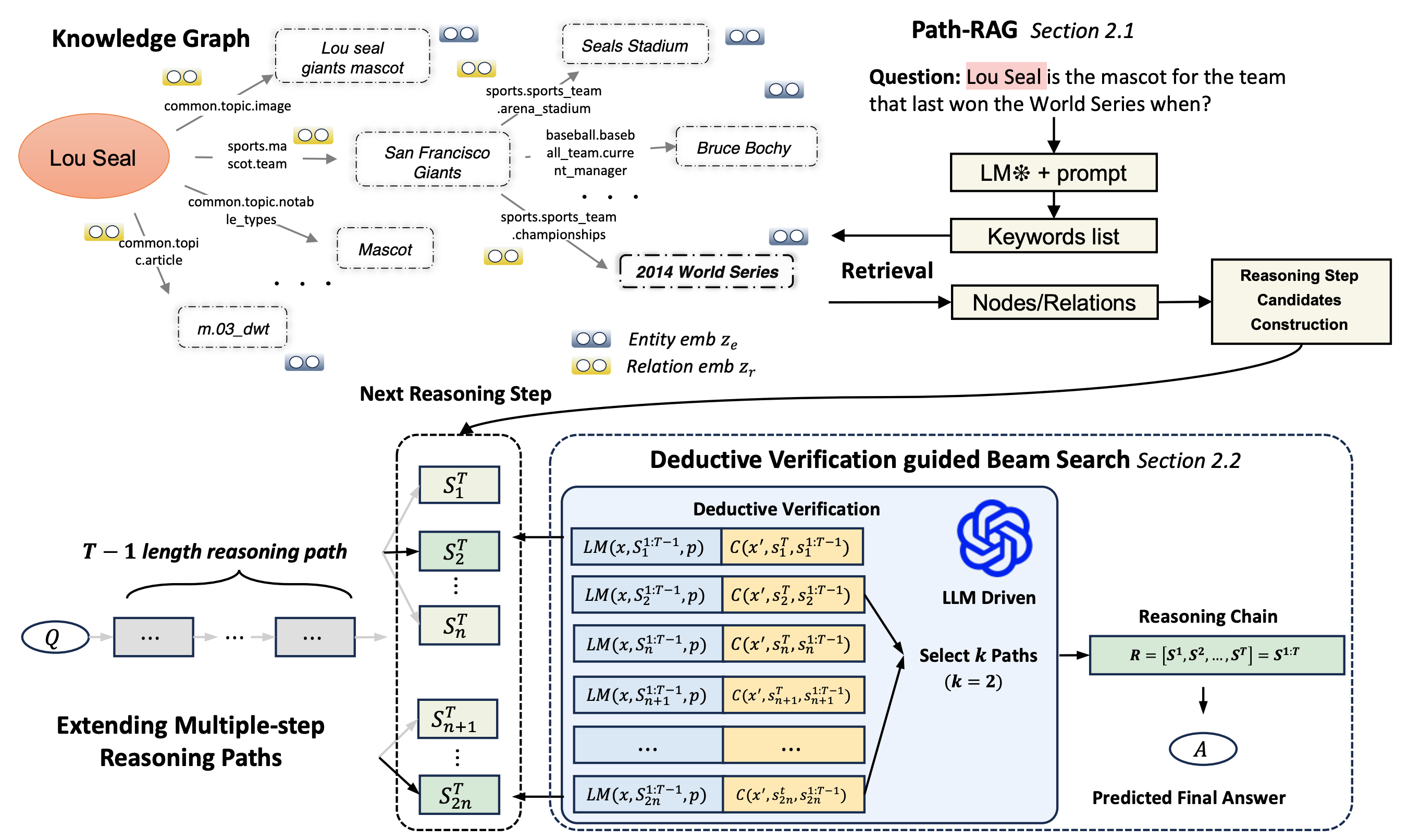 FiDeLiS Faithful Reasoning in Large Language Model for Knowledge Graph Question Answering.png