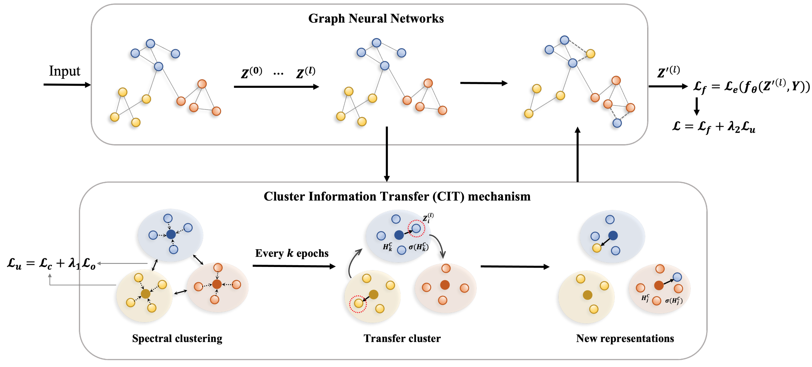 Learning invariant representations of graph neural networks via cluster generalization.png