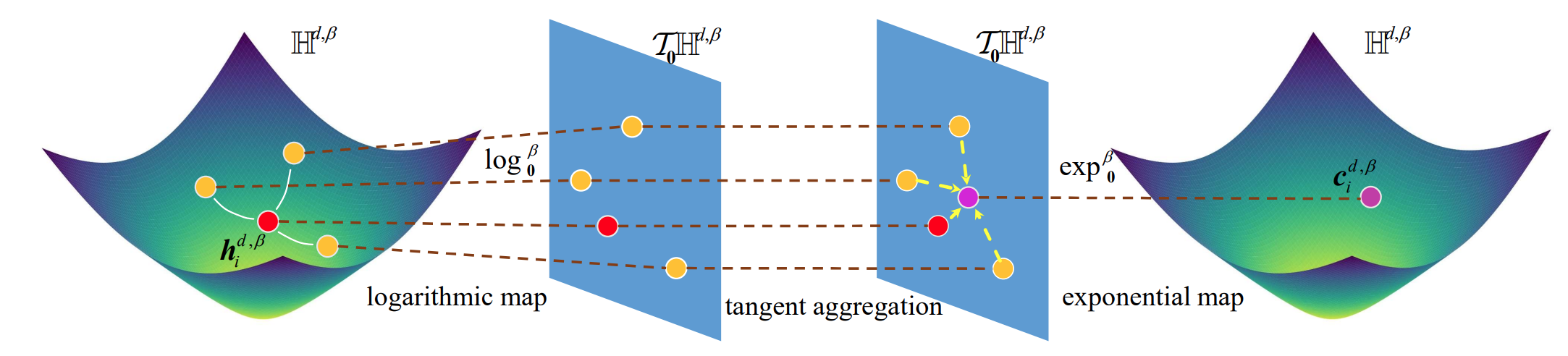 Lorentzian graph convolutional networks.png